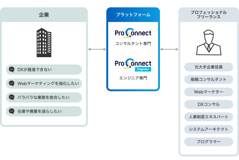 proconnectプラットフォームイメージ図